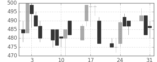 東海カの日足チャート(1994年8月)
