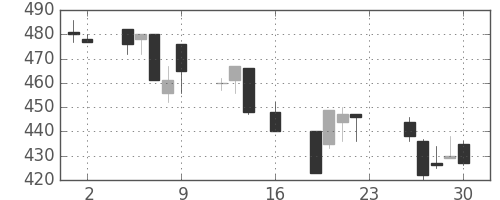 東海カの日足チャート(1994年9月)