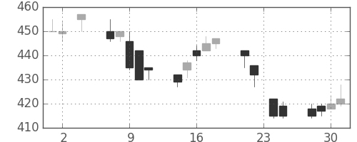 東海カの日足チャート(1994年11月)