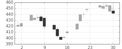 東海カの日足チャート(1994年12月)