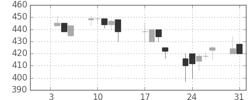 東海カの日足チャート(1995年1月)