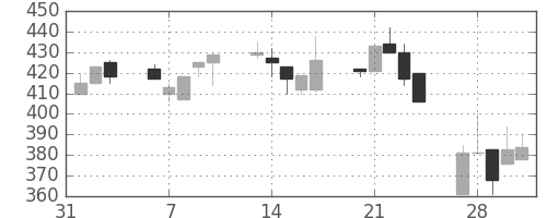 東海カの日足チャート(1995年2月)
