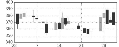 東海カの日足チャート(1995年3月)