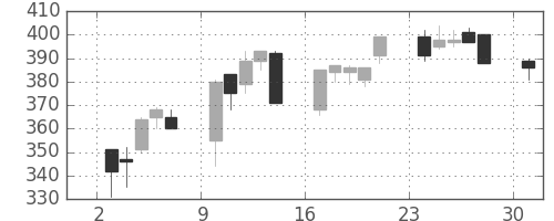 東海カの日足チャート(1995年4月)