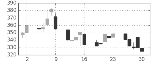 東海カの日足チャート(1995年6月)