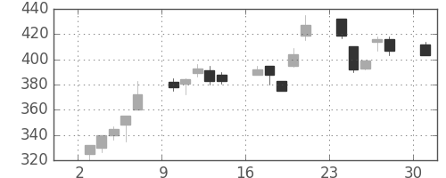 東海カの日足チャート(1995年7月)