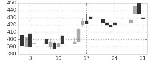 東海カの日足チャート(1995年8月)