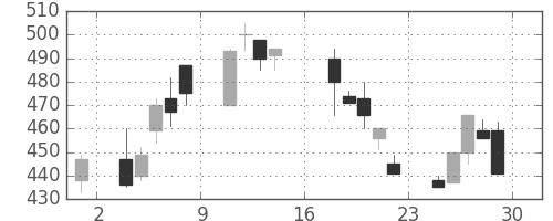 東海カの日足チャート(1995年9月)