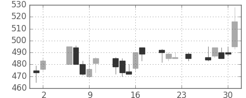 東海カの日足チャート(1995年11月)