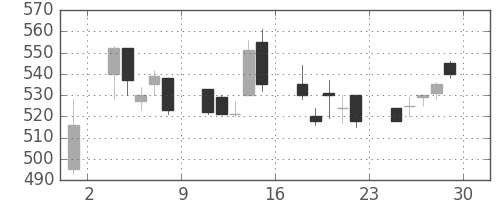 東海カの日足チャート(1995年12月)