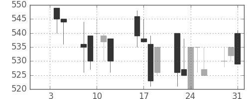 東海カの日足チャート(1996年1月)