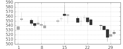 東海カの日足チャート(1996年2月)
