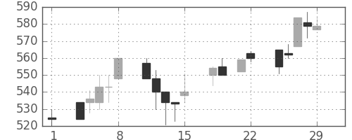 東海カの日足チャート(1996年3月)