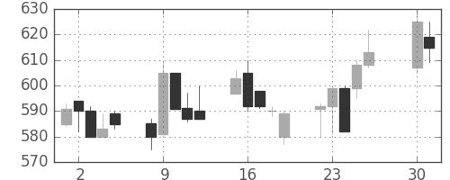 東海カの日足チャート(1996年4月)