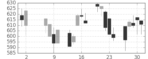 東海カの日足チャート(1996年5月)