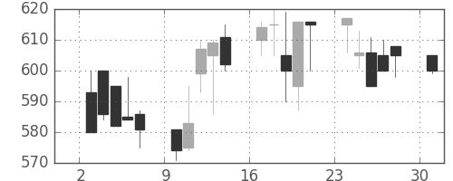 東海カの日足チャート(1996年6月)