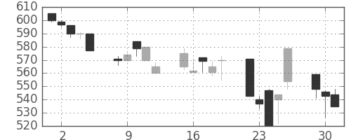 東海カの日足チャート(1996年7月)