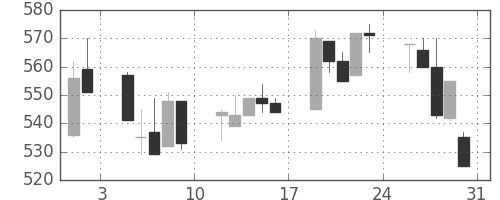 東海カの日足チャート(1996年8月)