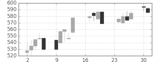 東海カの日足チャート(1996年9月)