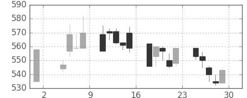 東海カの日足チャート(1996年11月)