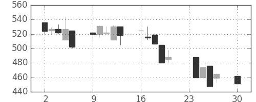 東海カの日足チャート(1996年12月)
