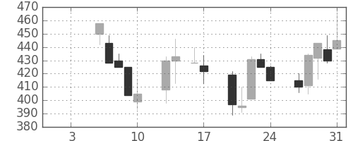 東海カの日足チャート(1997年1月)