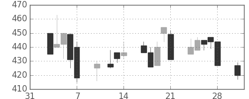 東海カの日足チャート(1997年2月)