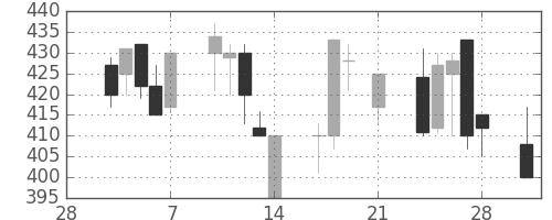 東海カの日足チャート(1997年3月)
