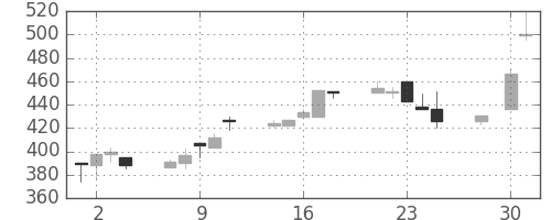 東海カの日足チャート(1997年4月)