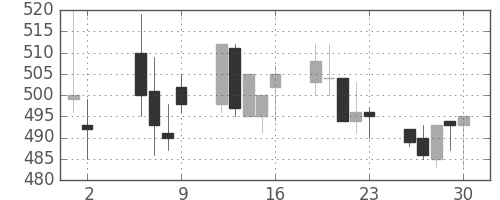 東海カの日足チャート(1997年5月)