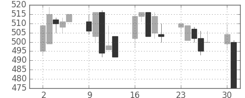 東海カの日足チャート(1997年6月)