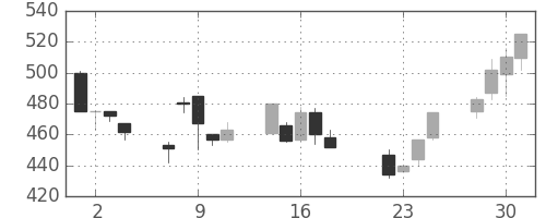 東海カの日足チャート(1997年7月)