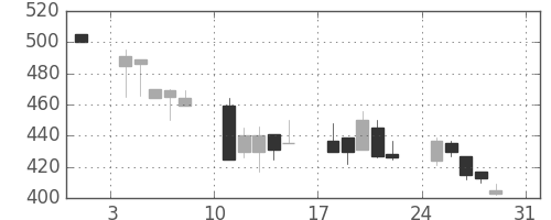 東海カの日足チャート(1997年8月)