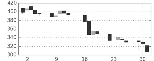 東海カの日足チャート(1997年9月)