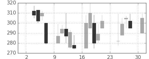 東海カの日足チャート(1997年11月)