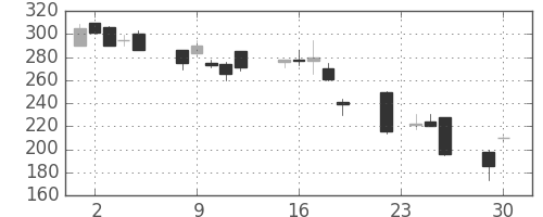東海カの日足チャート(1997年12月)