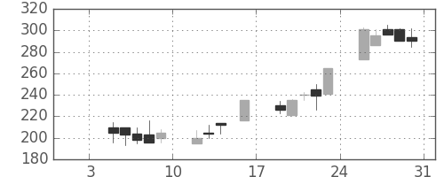 東海カの日足チャート(1998年1月)