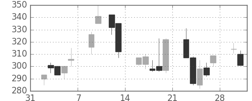 東海カの日足チャート(1998年2月)