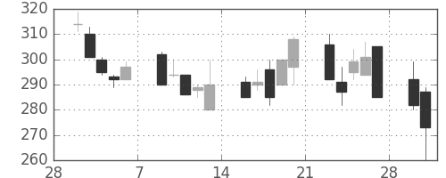 東海カの日足チャート(1998年3月)