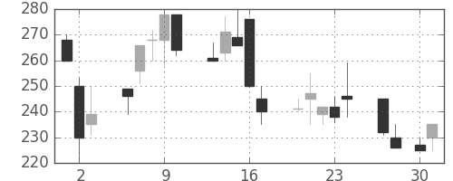 東海カの日足チャート(1998年4月)