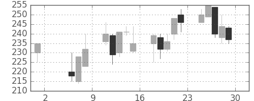 東海カの日足チャート(1998年5月)
