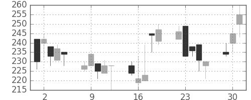 東海カの日足チャート(1998年6月)