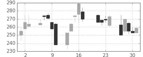 東海カの日足チャート(1998年7月)