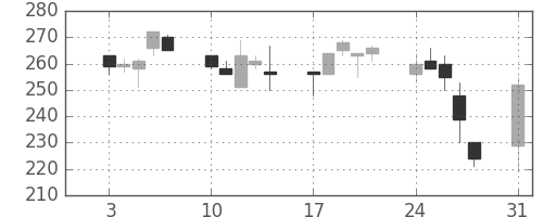 東海カの日足チャート(1998年8月)