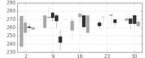 東海カの日足チャート(1998年9月)