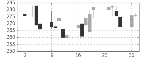 東海カの日足チャート(1998年11月)