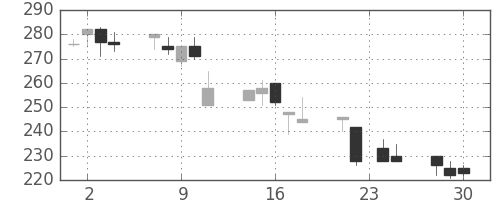 東海カの日足チャート(1998年12月)