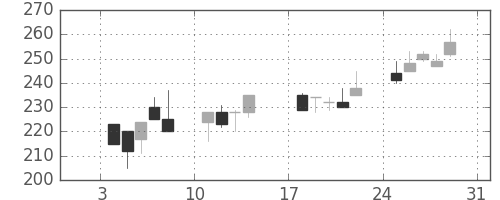 東海カの日足チャート(1999年1月)