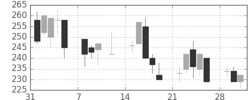 東海カの日足チャート(1999年2月)