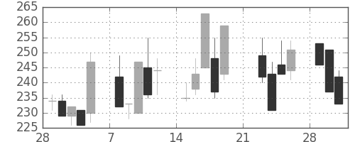 東海カの日足チャート(1999年3月)